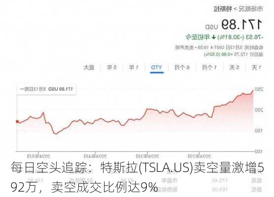 每日空头追踪：特斯拉(TSLA.US)卖空量激增592万，卖空成交比例达9%