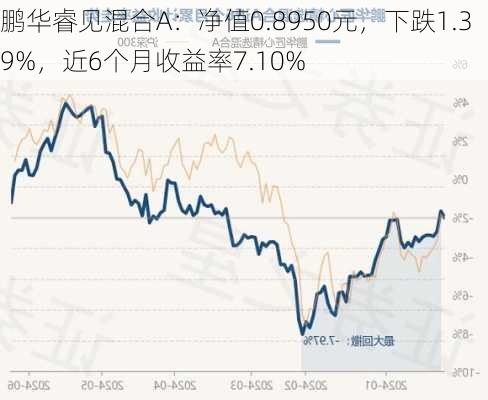 鹏华睿见混合A：净值0.8950元，下跌1.39%，近6个月收益率7.10%