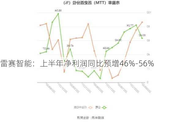 雷赛智能：上半年净利润同比预增46%-56%