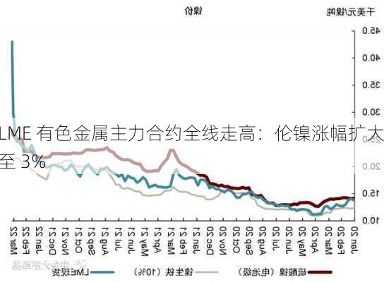 LME 有色金属主力合约全线走高：伦镍涨幅扩大至 3%