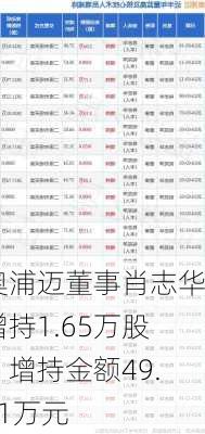 奥浦迈董事肖志华增持1.65万股，增持金额49.91万元