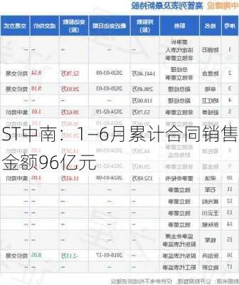 ST中南：1—6月累计合同销售金额96亿元