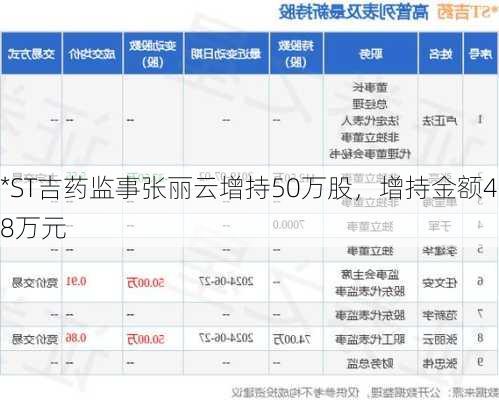 *ST吉药监事张丽云增持50万股，增持金额48万元