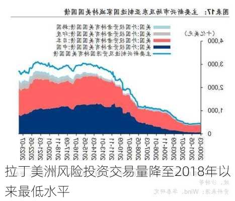 拉丁美洲风险投资交易量降至2018年以来最低水平