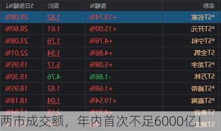 两市成交额，年内首次不足6000亿！