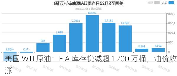 美国 WTI 原油：EIA 库存锐减超 1200 万桶，油价收涨