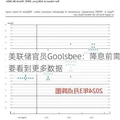 美联储官员Goolsbee：降息前需要看到更多数据