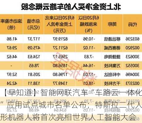 【早知道】智能网联汽车“车路云一体化”应用试点城市名单公布；特斯拉二代人形机器人将首次亮相世界人工智能大会