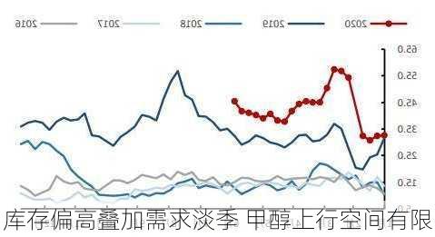 库存偏高叠加需求淡季 甲醇上行空间有限