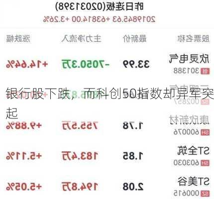 银行股下跌，而科创50指数却异军突起