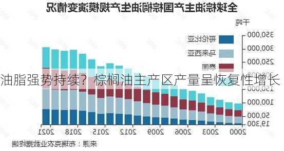 油脂强势持续？棕榈油主产区产量呈恢复性增长