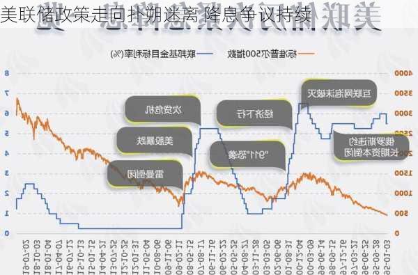 美联储政策走向扑朔迷离 降息争议持续