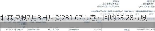 北森控股7月3日斥资231.67万港元回购53.28万股