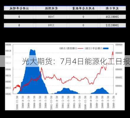 光大期货：7月4日能源化工日报