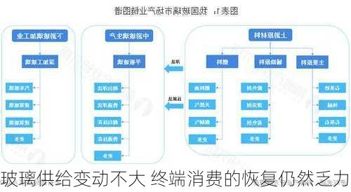 玻璃供给变动不大 终端消费的恢复仍然乏力