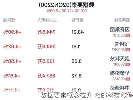 数据要素概念拉升 湘邮科技涨停