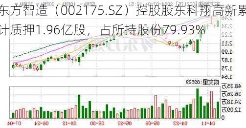 东方智造（002175.SZ）控股股东科翔高新累计质押1.96亿股，占所持股份79.93%