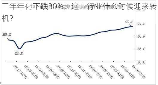 三年年化下跌30%，这一行业什么时候迎来转机？