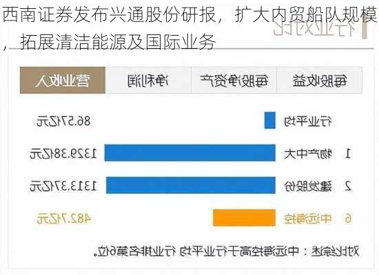 西南证券发布兴通股份研报，扩大内贸船队规模，拓展清洁能源及国际业务