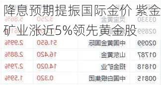 降息预期提振国际金价 紫金矿业涨近5%领先黄金股