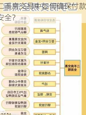 二手房交易中如何确保付款安全？