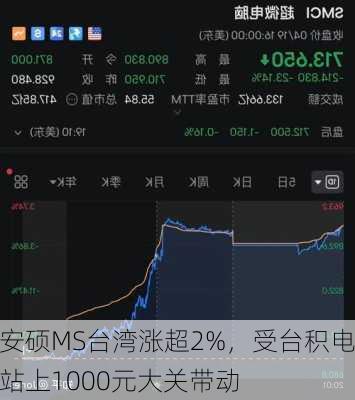 安硕MS台湾涨超2%，受台积电站上1000元大关带动