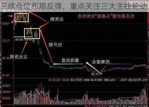 三成仓位布局反弹，重点关注三大主线轮动