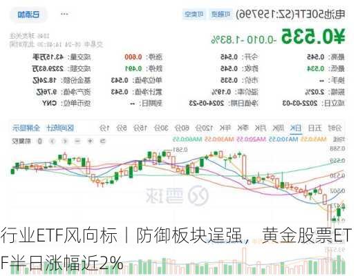 行业ETF风向标丨防御板块逞强，黄金股票ETF半日涨幅近2%