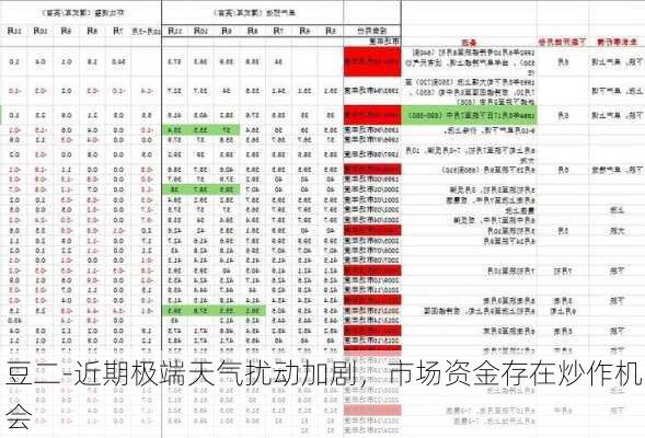 豆二-近期极端天气扰动加剧，市场资金存在炒作机会