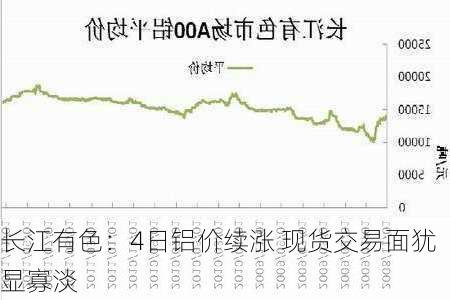 长江有色：4日铝价续涨 现货交易面犹显寡淡