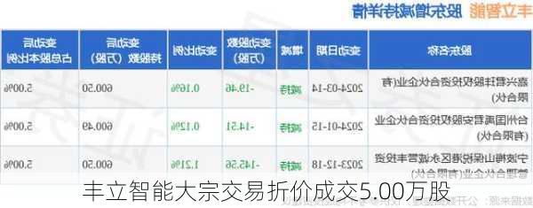 丰立智能大宗交易折价成交5.00万股