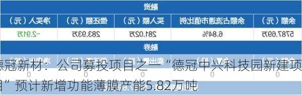 德冠新材：公司募投项目之一“德冠中兴科技园新建项目”预计新增功能薄膜产能5.82万吨