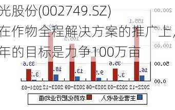 国光股份(002749.SZ)：在作物全程解决方案的推广上，今年的目标是力争100万亩