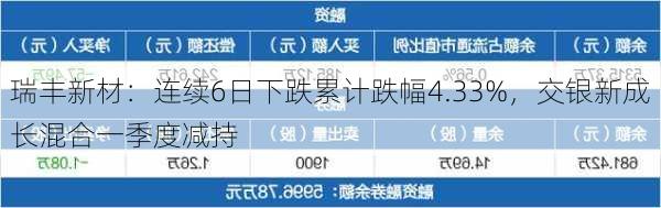 瑞丰新材：连续6日下跌累计跌幅4.33%，交银新成长混合一季度减持