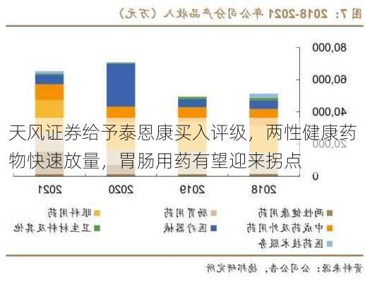 天风证券给予泰恩康买入评级，两性健康药物快速放量，胃肠用药有望迎来拐点