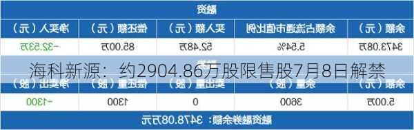 海科新源：约2904.86万股限售股7月8日解禁