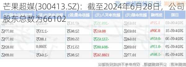 芒果超媒(300413.SZ)：截至2024年6月28日，公司股东总数为66102