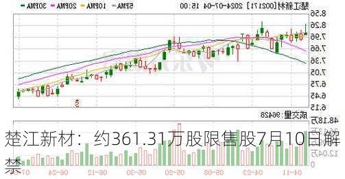 楚江新材：约361.31万股限售股7月10日解禁