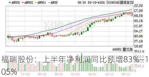 福瑞股份：上半年净利润同比预增83%―105%