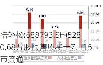 倍轻松(688793.SH)5280.68万股限售股将于7月15日上市流通