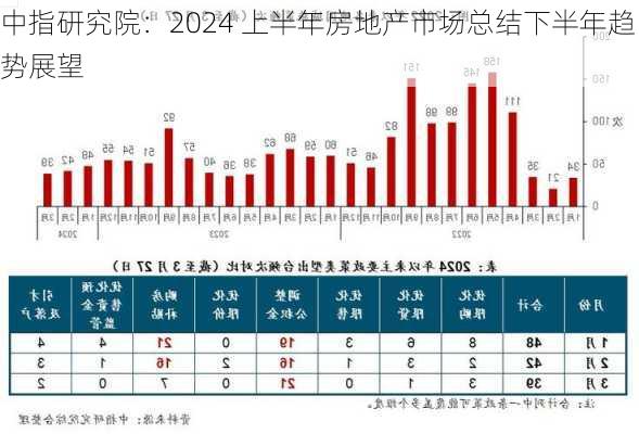 中指研究院：2024 上半年房地产市场总结下半年趋势展望