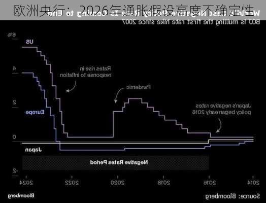 欧洲央行：2026年通胀假设高度不确定性