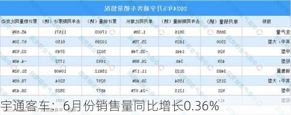 宇通客车：6月份销售量同比增长0.36%