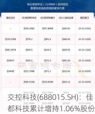 交控科技(688015.SH)：佳都科技累计增持1.06%股份