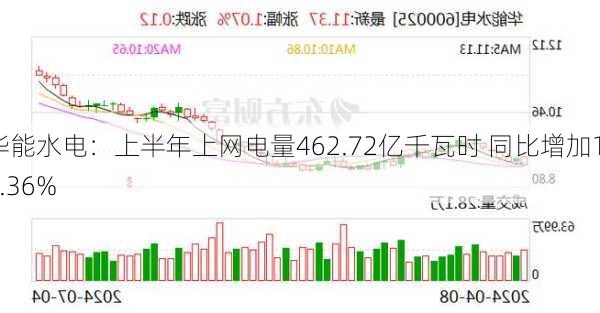 华能水电：上半年上网电量462.72亿千瓦时 同比增加12.36%