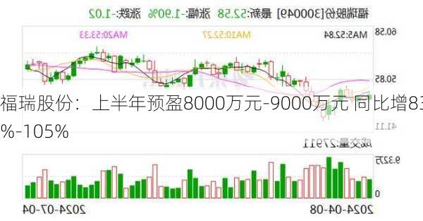 福瑞股份：上半年预盈8000万元-9000万元 同比增83%-105%