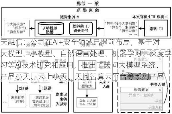 天融信：公司在AI+安全领域已提前布局，基于对大模型、小模型、自然语言处理、机器学习、深度学习等AI技术研究和应用，推出了天问大模型系统、产品小天、云上小天、天问智算云平台等系列产品