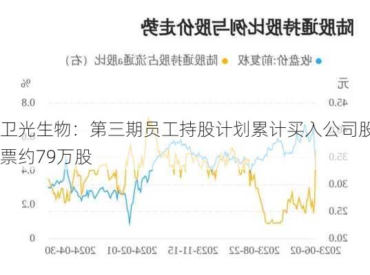 卫光生物：第三期员工持股计划累计买入公司股票约79万股