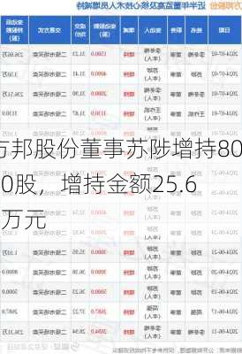 方邦股份董事苏陟增持8000股，增持金额25.66万元