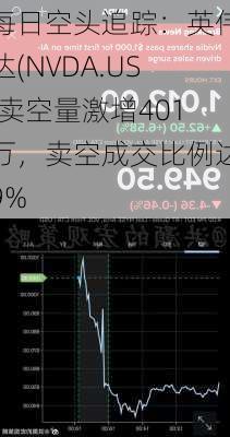 每日空头追踪：英伟达(NVDA.US)卖空量激增401万，卖空成交比例达9%